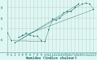 Courbe de l'humidex pour Brocken