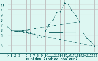 Courbe de l'humidex pour Wakefield (UK)