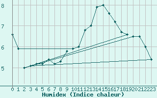 Courbe de l'humidex pour Dax (40)