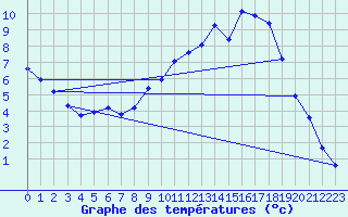 Courbe de tempratures pour Lussat (23)