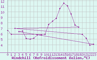 Courbe du refroidissement olien pour Douzens (11)