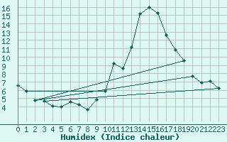 Courbe de l'humidex pour Lyon - Bron (69)
