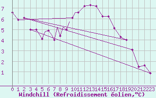 Courbe du refroidissement olien pour Diepholz