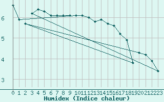 Courbe de l'humidex pour Bremerhaven