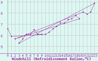 Courbe du refroidissement olien pour Bellefontaine (88)