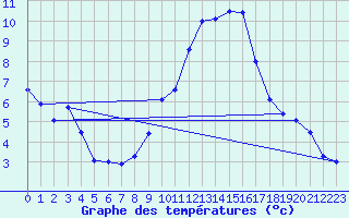 Courbe de tempratures pour Saint-Quentin (02)