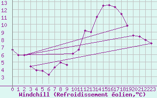 Courbe du refroidissement olien pour Orlans (45)