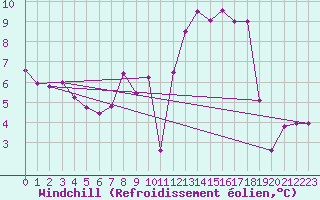 Courbe du refroidissement olien pour Bad Lippspringe