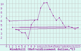 Courbe du refroidissement olien pour St Sebastian / Mariazell