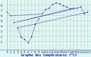 Courbe de tempratures pour Mazinghem (62)