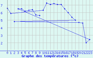 Courbe de tempratures pour Crosby