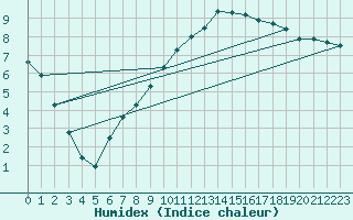 Courbe de l'humidex pour Courdimanche (91)