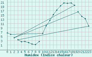 Courbe de l'humidex pour La Baeza (Esp)