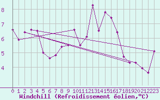 Courbe du refroidissement olien pour Col Agnel - Nivose (05)