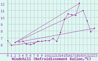 Courbe du refroidissement olien pour Arbent (01)