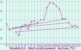Courbe du refroidissement olien pour Ile de Brhat (22)