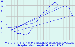 Courbe de tempratures pour Brigueuil (16)