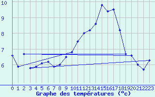 Courbe de tempratures pour Maupas - Nivose (31)