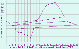 Courbe du refroidissement olien pour Valleroy (54)