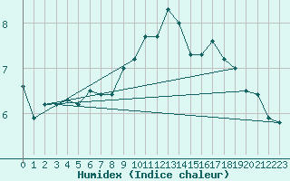 Courbe de l'humidex pour Grimsey