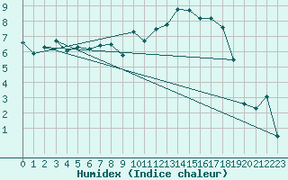 Courbe de l'humidex pour Pembrey Sands