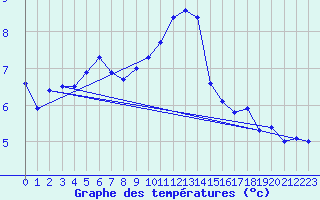 Courbe de tempratures pour Chtellerault (86)