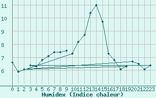 Courbe de l'humidex pour Padenstedt (Pony-Par