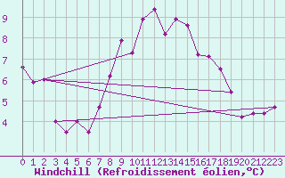 Courbe du refroidissement olien pour Lingen