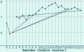 Courbe de l'humidex pour Colmar (68)