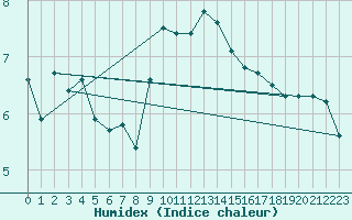 Courbe de l'humidex pour Aniane (34)