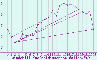 Courbe du refroidissement olien pour Metz (57)