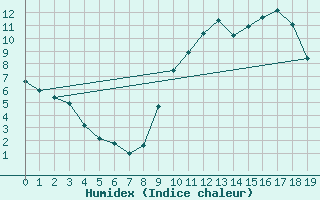 Courbe de l'humidex pour Saint-Vrand (69)