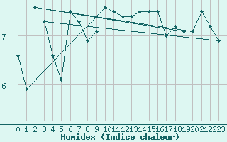 Courbe de l'humidex pour Warcop Range