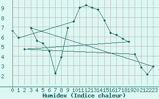 Courbe de l'humidex pour Dudince