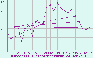 Courbe du refroidissement olien pour Metz-Nancy-Lorraine (57)