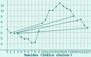 Courbe de l'humidex pour Chteauroux (36)