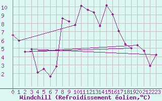 Courbe du refroidissement olien pour Moenichkirchen