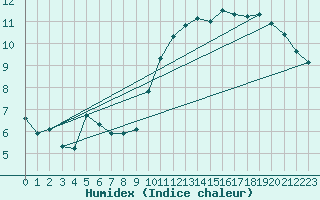 Courbe de l'humidex pour Brzins (38)