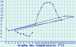 Courbe de tempratures pour Saint-Jean-de-Vedas (34)