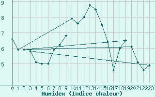 Courbe de l'humidex pour Kokemaki Tulkkila