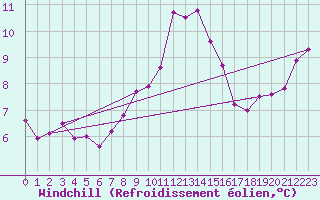 Courbe du refroidissement olien pour St Peter-Ording
