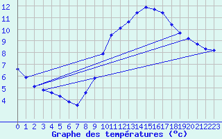 Courbe de tempratures pour Croisette (62)