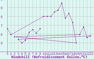 Courbe du refroidissement olien pour Aurillac (15)
