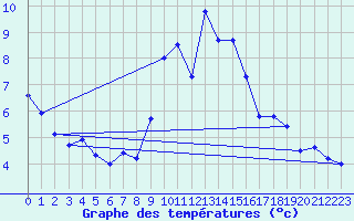 Courbe de tempratures pour Landivisiau (29)