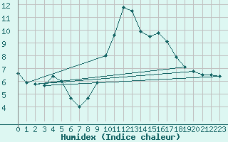 Courbe de l'humidex pour Chartres (28)