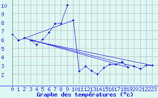 Courbe de tempratures pour La Fretaz (Sw)