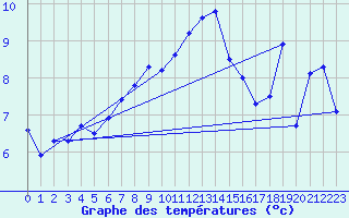 Courbe de tempratures pour Aultbea
