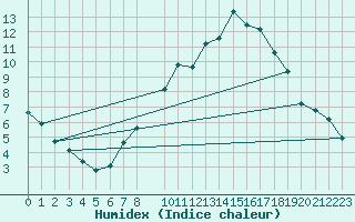 Courbe de l'humidex pour Radstadt