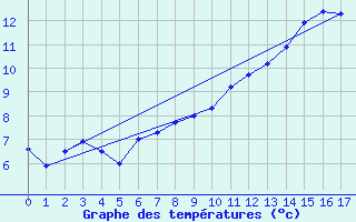 Courbe de tempratures pour Saint-Jean-de-Liversay (17)