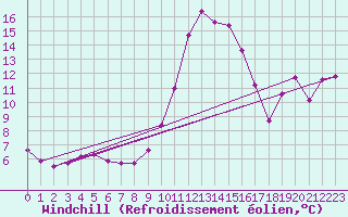 Courbe du refroidissement olien pour San Vicente de la Barquera